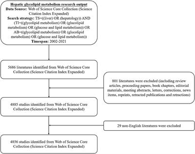 Emerging Trends and Hot Spots in Hepatic Glycolipid Metabolism Research From 2002 to 2021: A Bibliometric Analysis